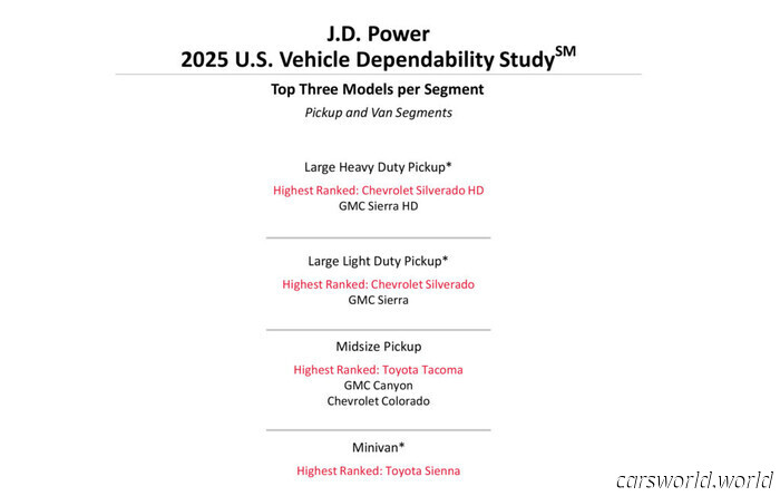 Toyota Avalon Leads JD Power's Dependability Rankings, VW and Chrysler Rank Lowest | Carscoops